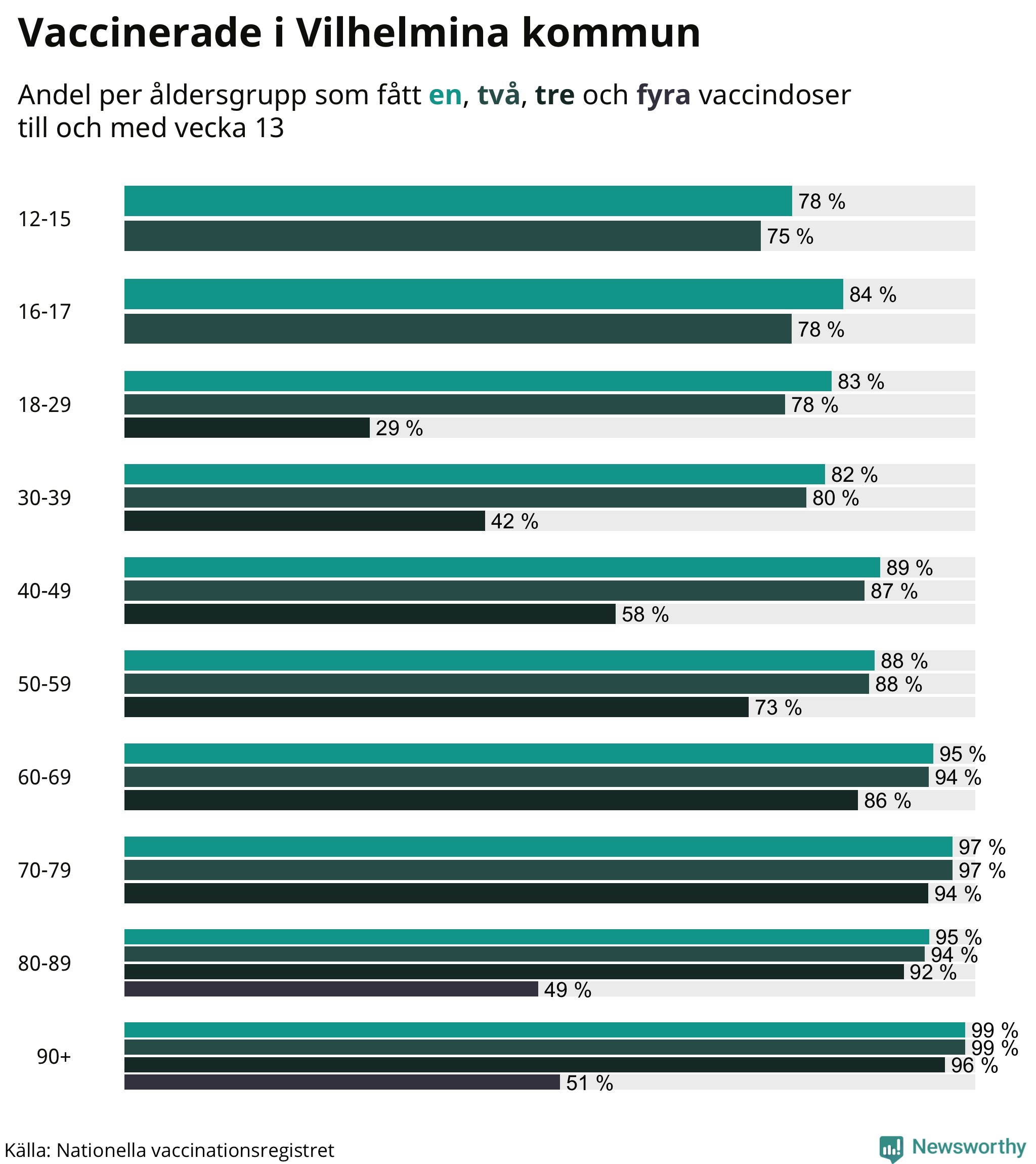 Graf över vaccinerade per åldersgrupp